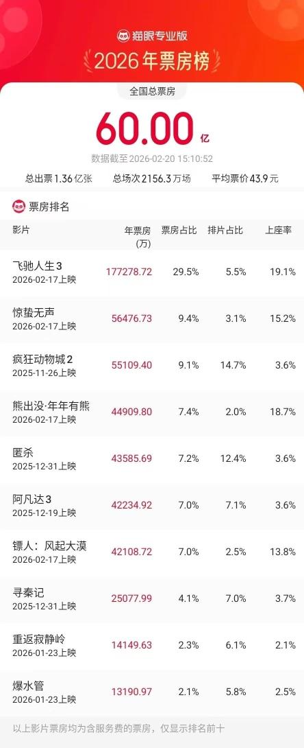 2026年年度票房破60亿