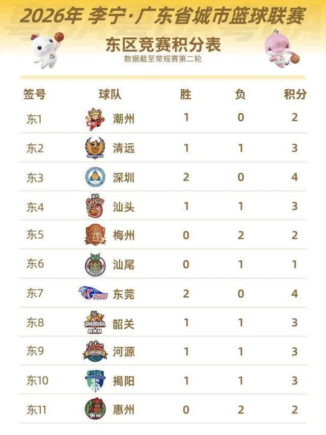 粤BA最新积分表出炉！东西两区“都很激烈”