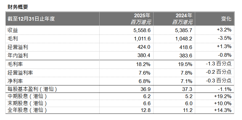 天宝集团2025全年收益同比增长3.2%至5,558.6百万港元， 派息率进一步提升至34.7%